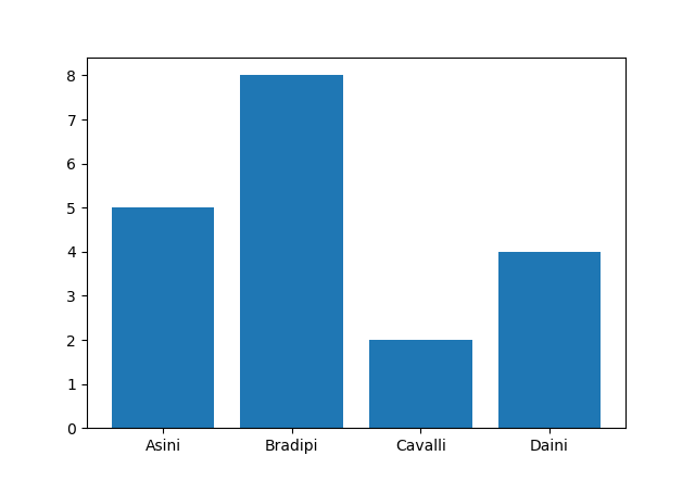 Grafico 5